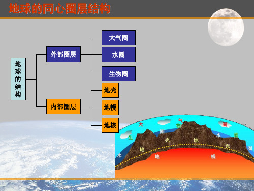 地球的内部圈层结构(小结)