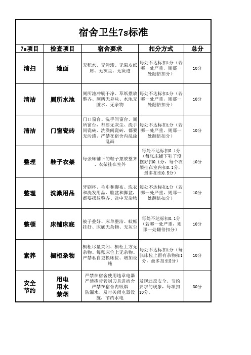 宿舍7s检查标准评分表