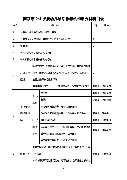 0-3岁婴幼儿早期教养机构资质审查资料-申办所需材料