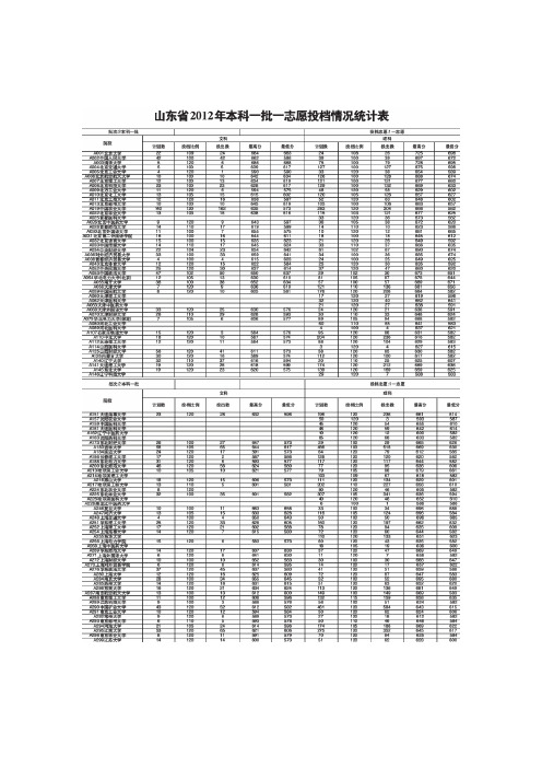 2012年山东省本科一批一志愿投档