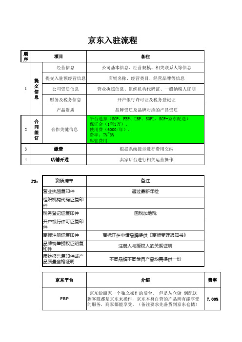 京东入驻计划