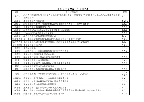安 全 标 准 化 常见不 符 合 项 汇总