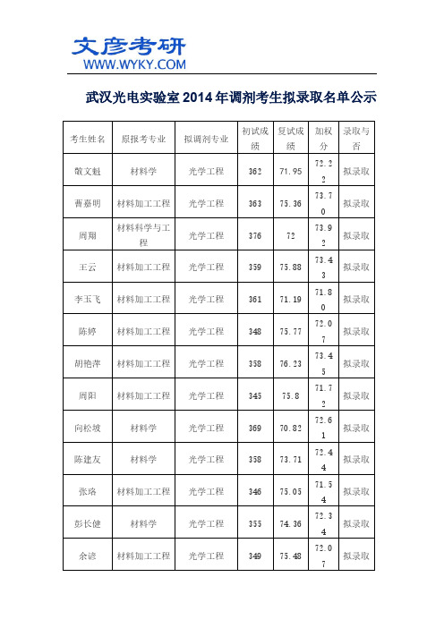 武汉光电实验室2014年调剂考生拟录取名单公示_华中科大研究生院