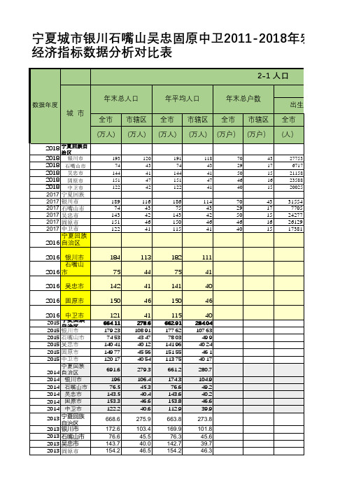 宁夏城市银川石嘴山吴忠固原中卫2011-2018年宏观经济指标数据分析对比表