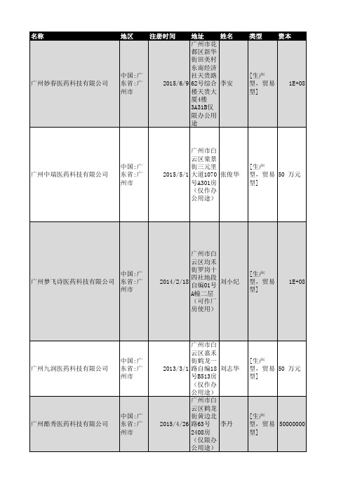 2018年广州市医药行业企业名录1773家