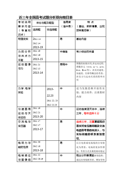 近三年全国物理高考双向细目表1