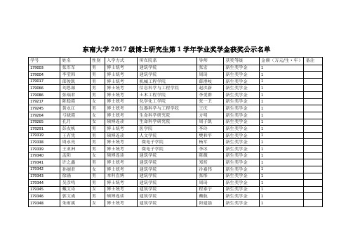 东南大学2017级博士研究生第1学年学业奖学金获奖公示名单