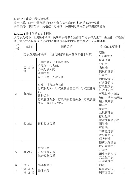 1Z301010建设工程法律体系