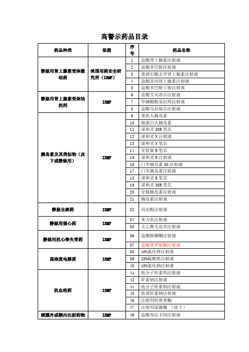 高警示药品目录