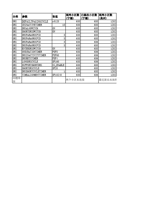LTE DRX参数优化设置