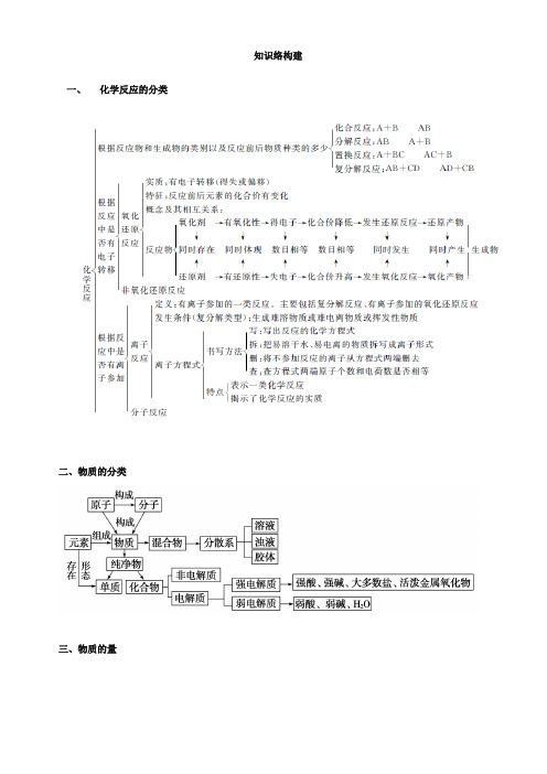【金版学案】2019届高考化学一轮总复习配套文档 第一章 知识网络构建