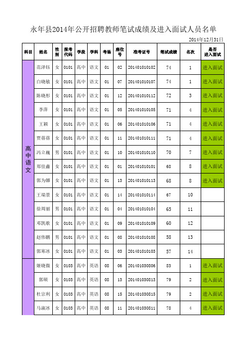 2015年永年招聘教师笔试成绩及进入面试人员名单