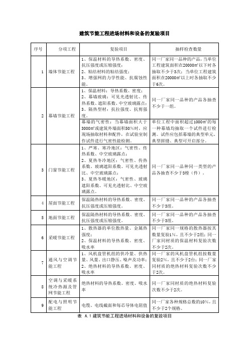 建筑节能工程进场材料和设备的复验项目