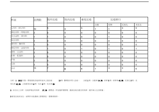 压疮患者第一季度监测统计分析表