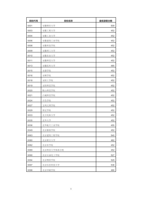 院校代号