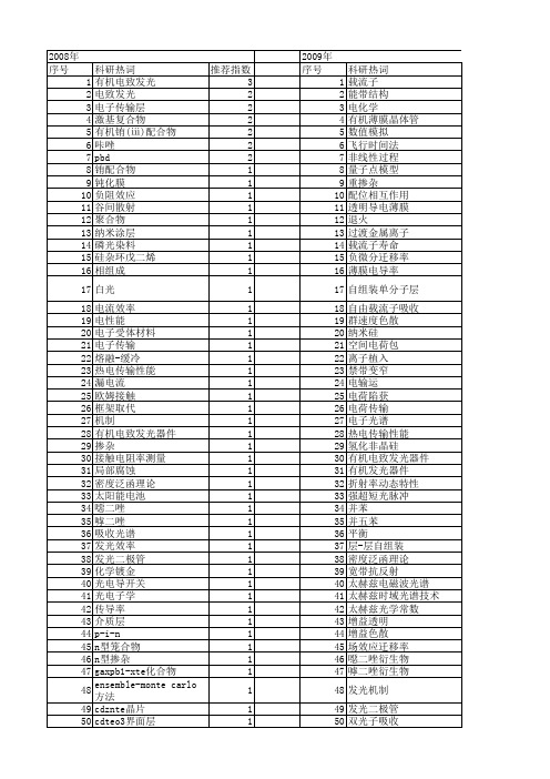 【国家自然科学基金】_载流子传输_基金支持热词逐年推荐_【万方软件创新助手】_20140729