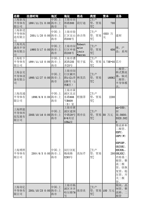 2018年上海市半导体行业企业名录753家