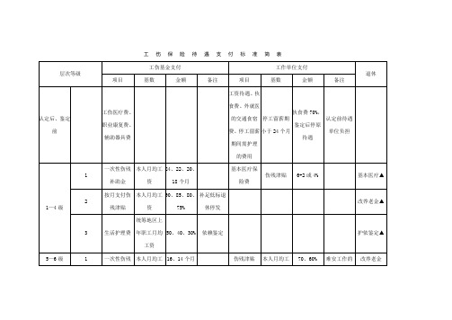 工 伤 保 险 待 遇 支 付 标 准 简 表 - 中国劳动咨询网