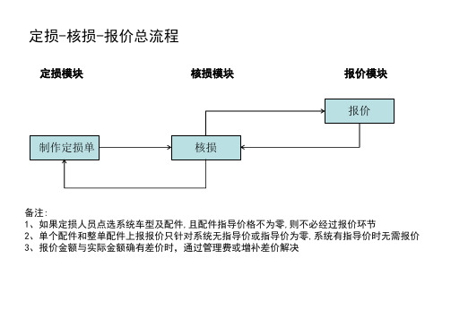 核损核价流程