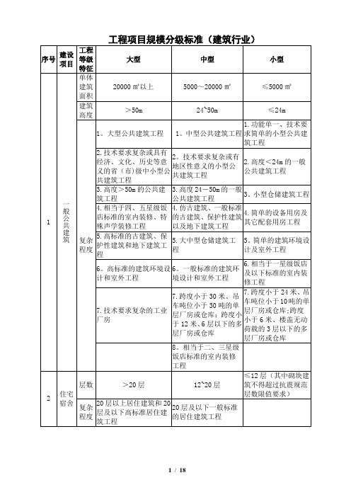 工程项目规模分级标准(评审)