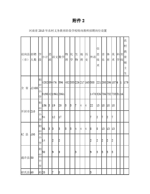 河南省2015年特岗教师招聘岗位设置