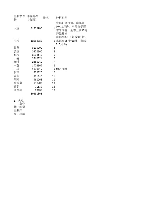 各国农作物的种植面积