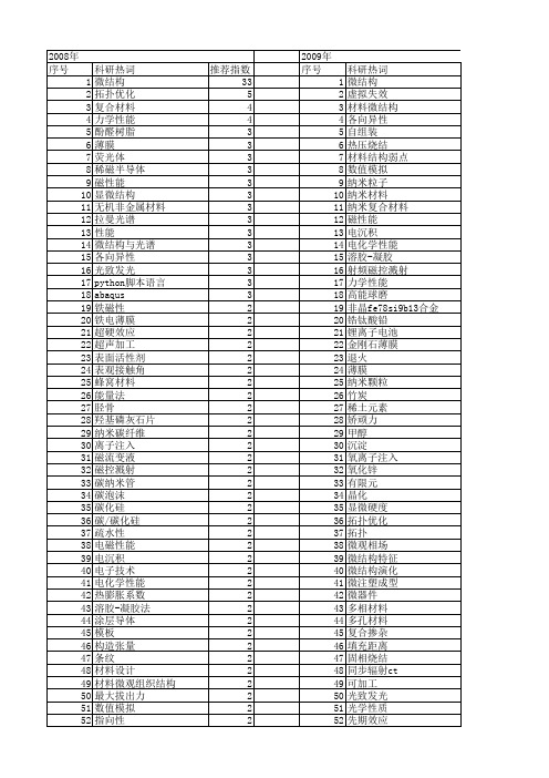 【国家自然科学基金】_材料微结构_基金支持热词逐年推荐_【万方软件创新助手】_20140801