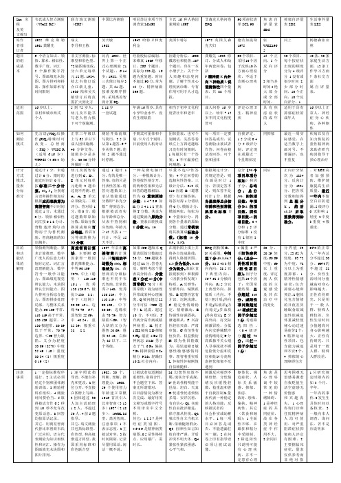 心理咨询师测量表大全