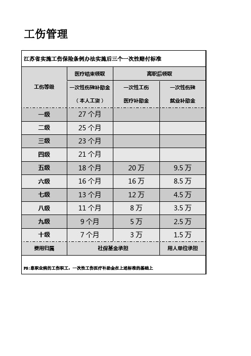 江苏省实施工伤保险条例办法实施后三个一次性赔付标准及工伤申报表单