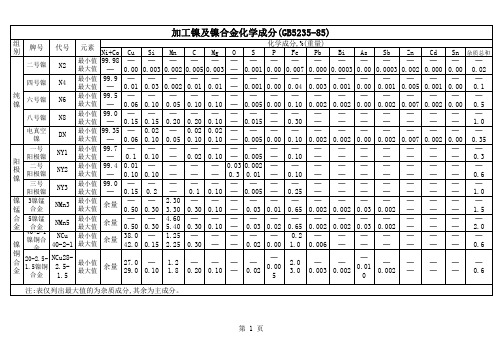 加工镍及镍合金化学成分表