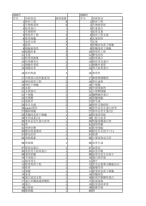 【国家自然科学基金】_支架蛋白_基金支持热词逐年推荐_【万方软件创新助手】_20140801