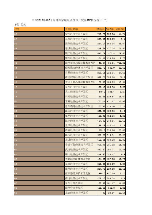 中国商务年鉴2014：中国2013年102个东部国家级经济技术开发区GDP情况统计(二)
