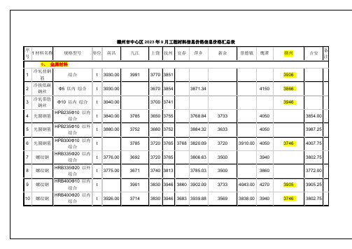 江西省工程材料信息价格信息价格汇总表