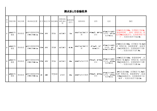 探水队工作量(2019年1月份)