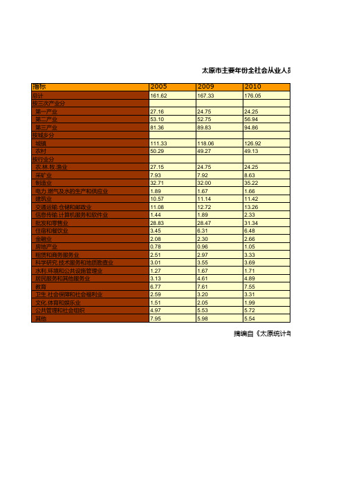 太原市统计年鉴社会经济发展指标数据：主要年份全社会从业人员统计(2005-2018)