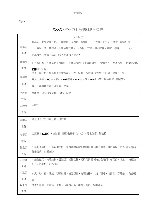 施工企业项目采购材料分类表