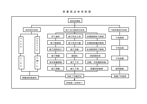 公路工程质量安全保证体系框图