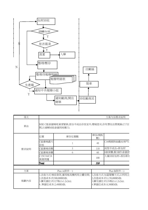 包材回收流程