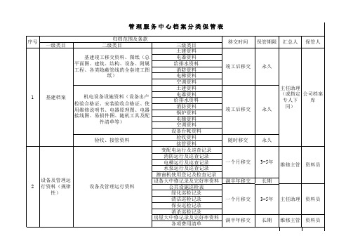 QW4.2.3-1-4b管理服务中心档案分类保管表