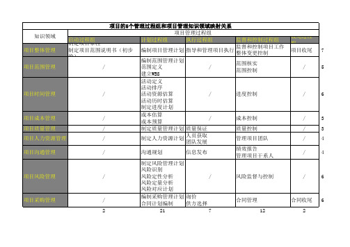 项目的5个管理过程组和项目管理知识领域映射关系