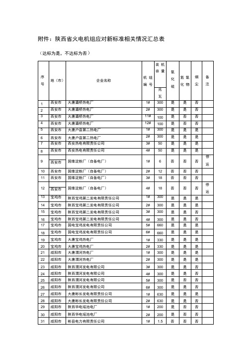 陕西省火电机组列表