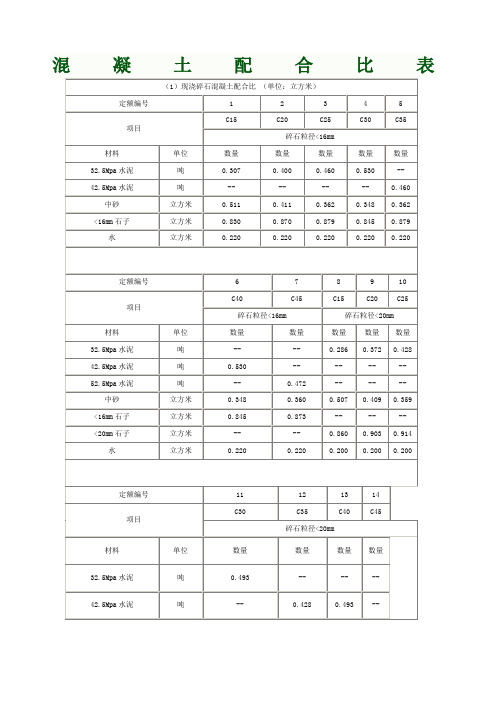 混凝土配比表