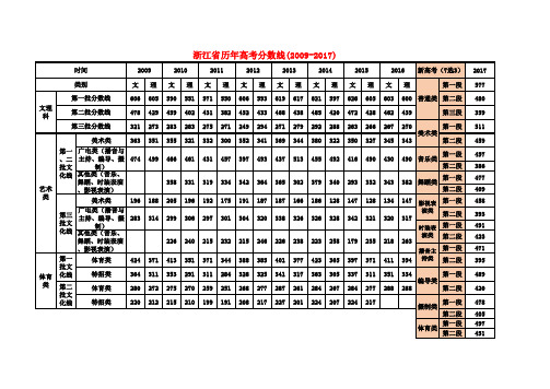 浙江省历年高考分数线(2009-2017)