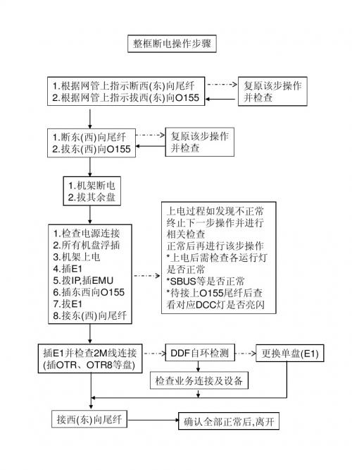 SDH操作基本流程