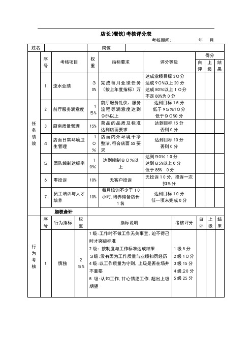 绩效考核表(店长)