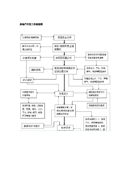 房地产开发工作流程图