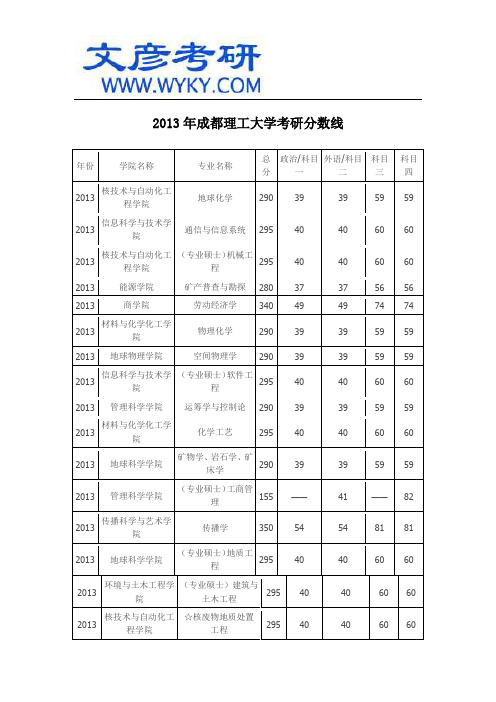 2013年成都理工大学考研分数线
