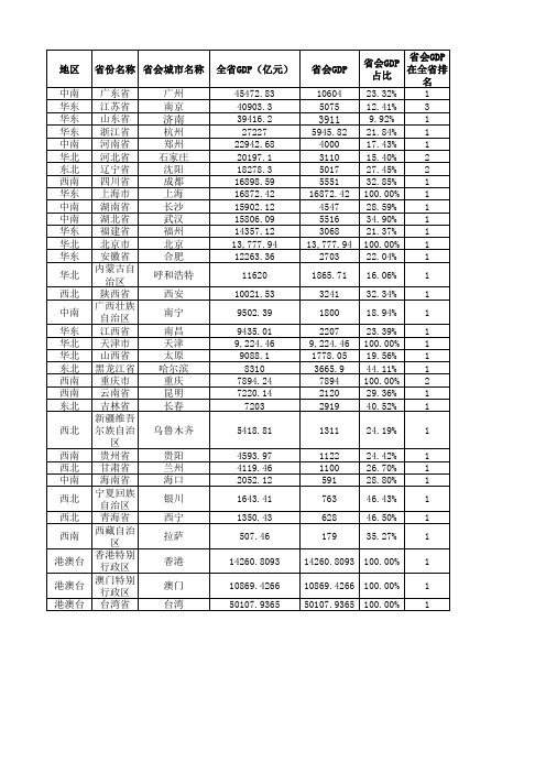 2011年全国GDP排名及其城市人口