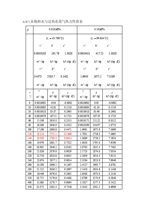 水蒸气未饱和水与过热水蒸气热力性质表
