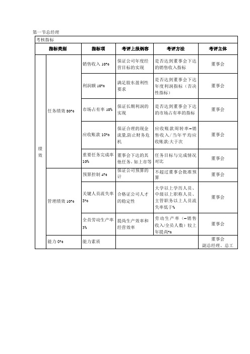 绩效考核KPI指标大全【可编辑范本】